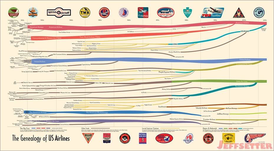 Genealogy of US Airlines
