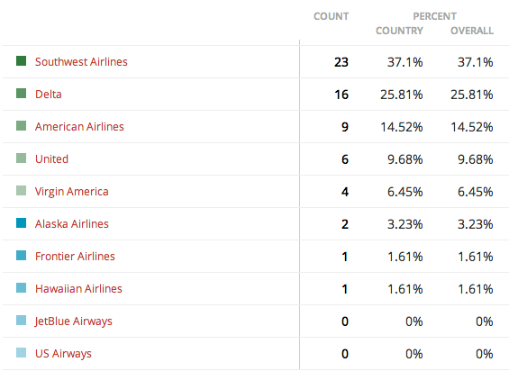 Favorite US Airline Poll Results