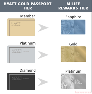 instant Mlife gold status