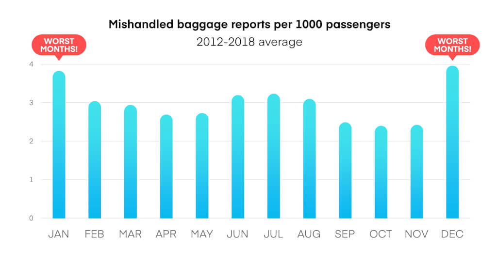Which US Airline Handles Bags the Best
