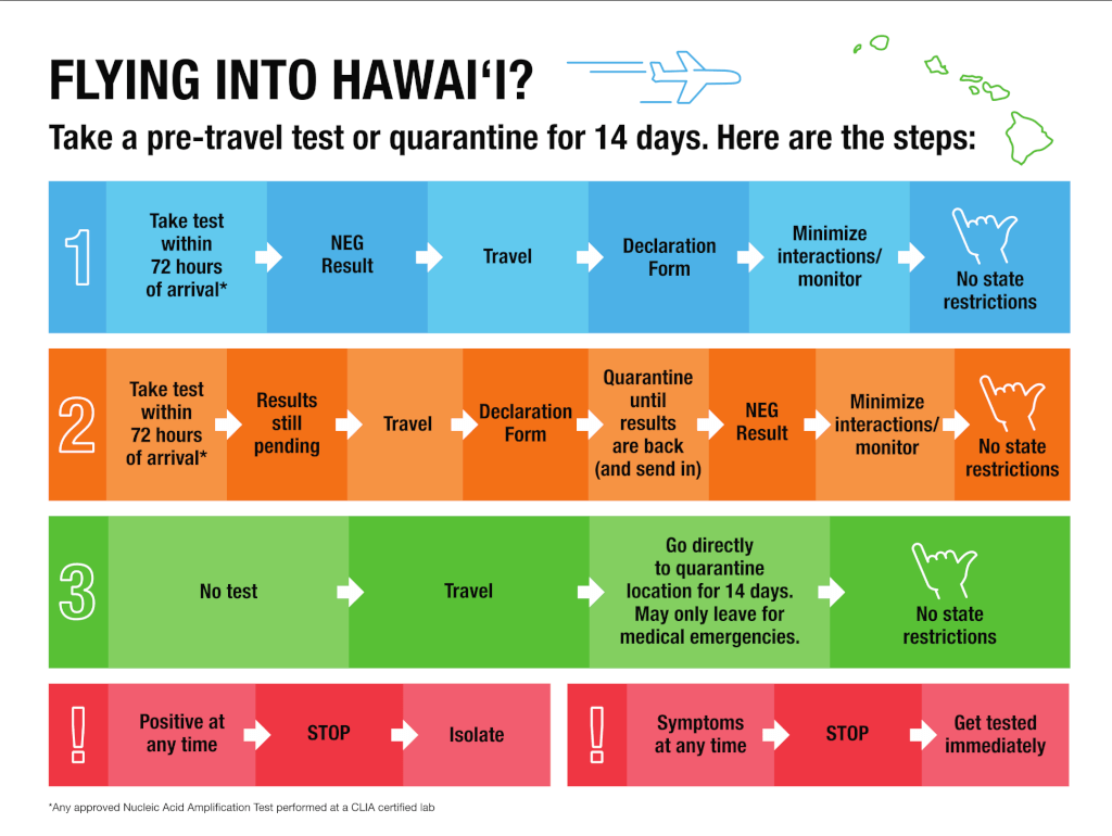Hawaii to Begin Pre-Travel Testing on October 15