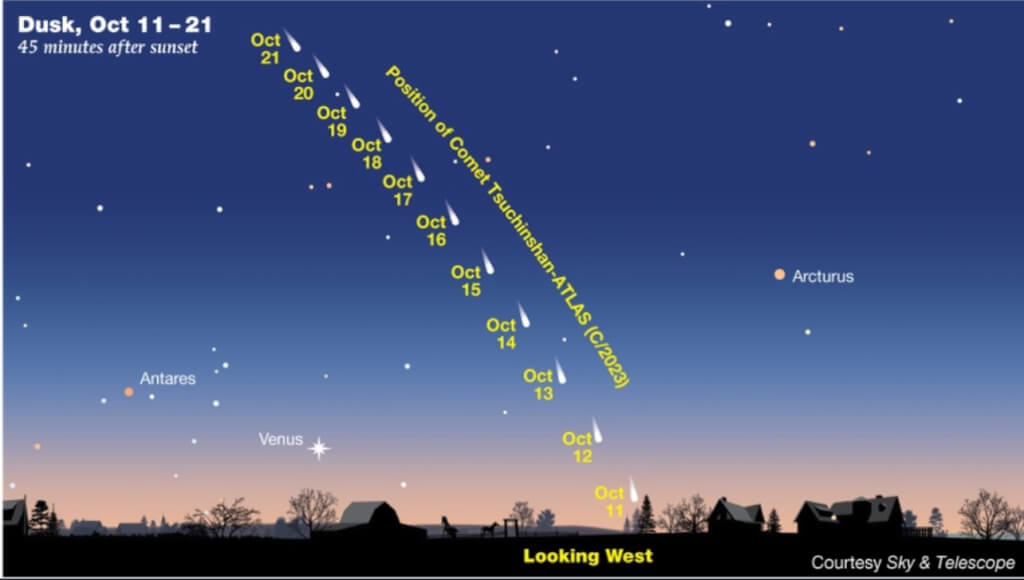 comet position chart